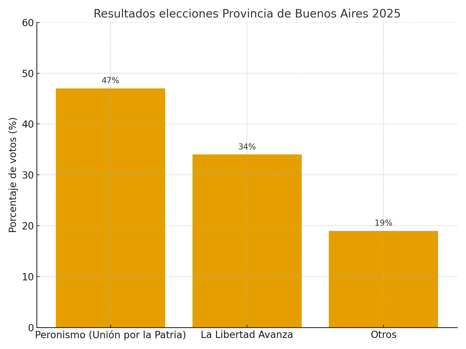 resultados_buenos_aires_barras-min Resultados recientes de Buenos Aires rumbo a las elecciones legislativas en Argentina 2025