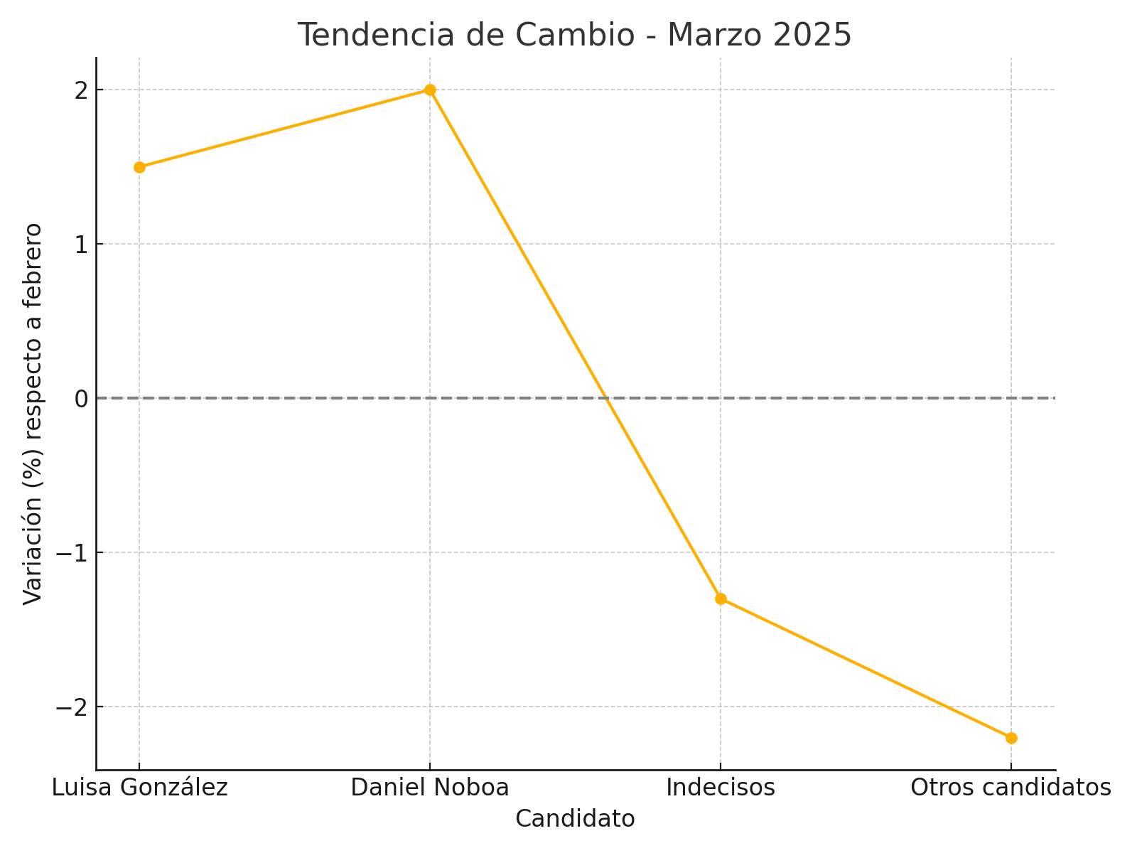 tendencia_cambio