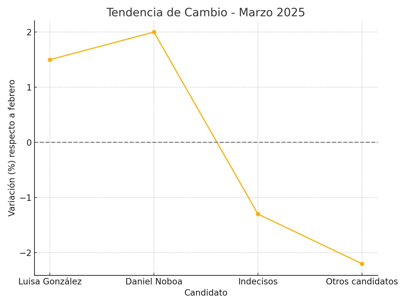 tendencia_cambio