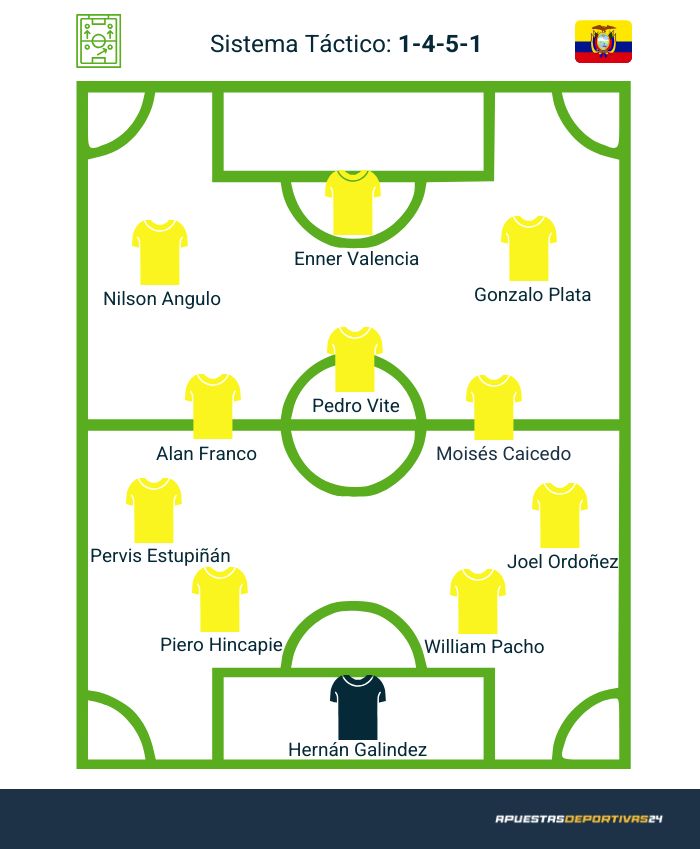 Posible alineación de Ecuador en el Mundial