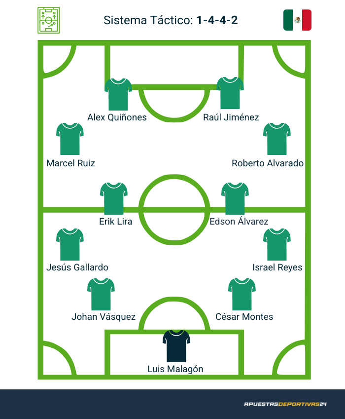 Posible alineación de México en el Mundial