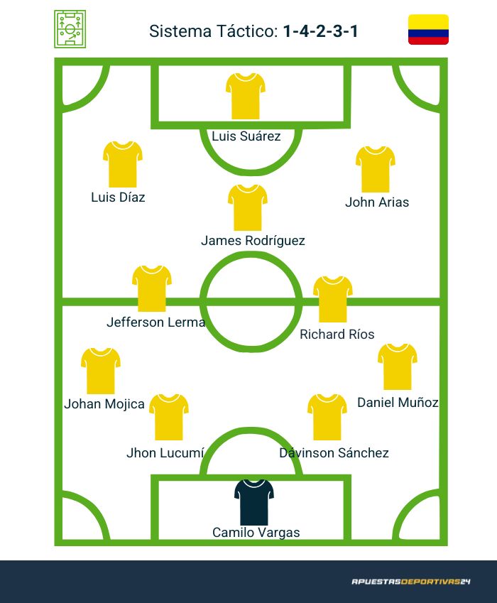 Posible alineación de Colombia en el Mundial