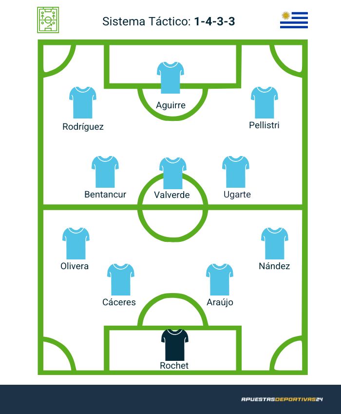 Posible alineación de Uruguay en el Mundial