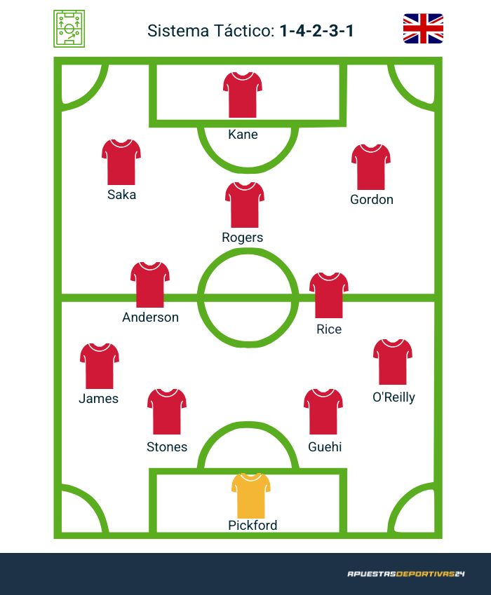 Posible alineación Inglaterra Mundial 2026