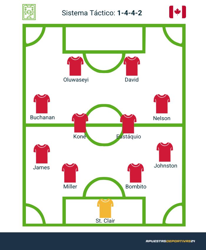Posible 11 inicial de Canadá en el Mundial 2026