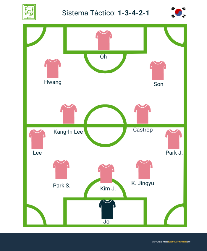 posible alineación Corea del Sur mundial 2026