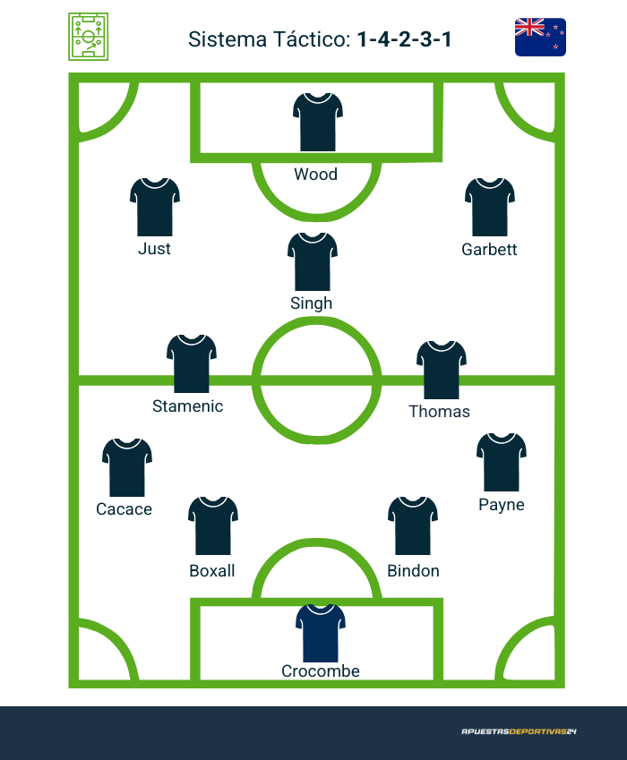 posible alineación Nueva Zelanda mundial 2026