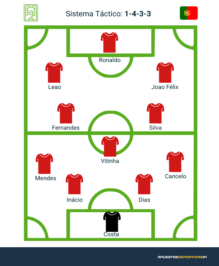 Posible alineación de Portugal en el Mundial