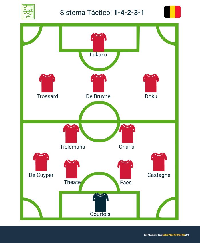 Posible XI inicial para Bélgica durante el Mundial 2026