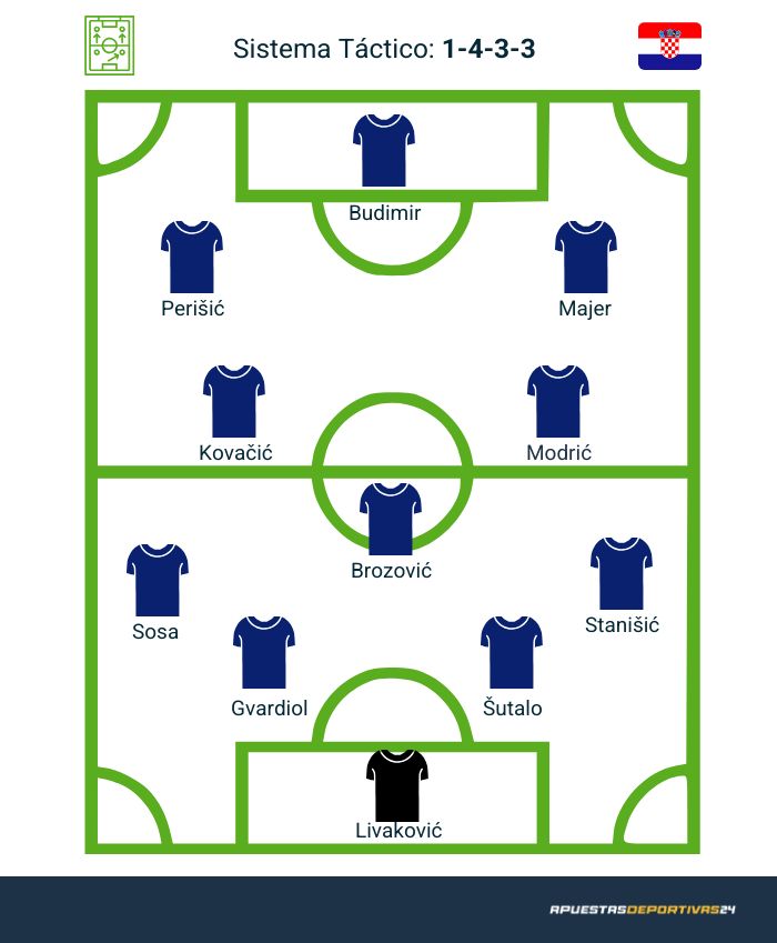 Posible alineación de Croacia en el Mundial