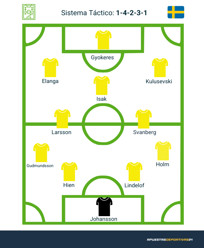 posible alineación de Suecia para la Copa del Mundo