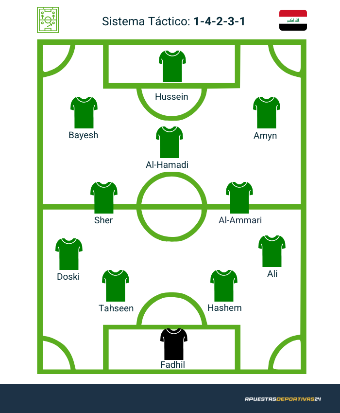 Posible alineación de la selección de Irak en la Copa Mundo 2026