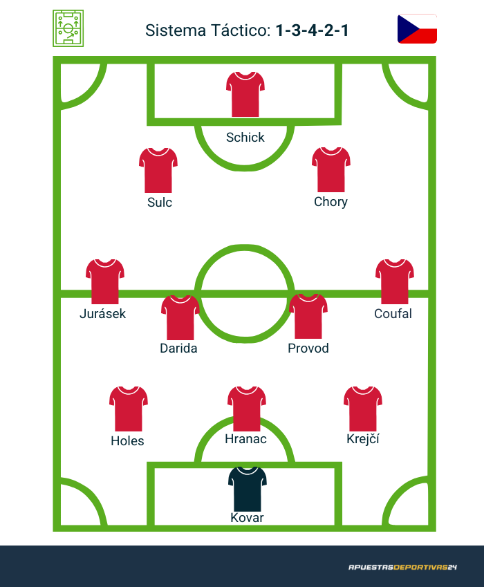 Posible alineación de la República Checa en la Copa del Mundo 2026