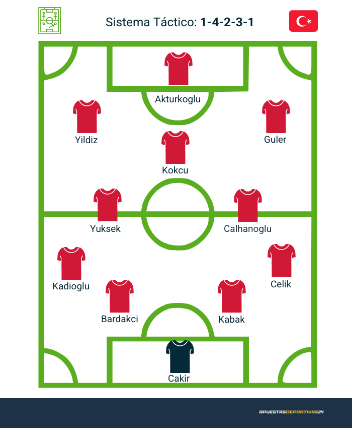 posible alineación de Turquía Mundial 2026