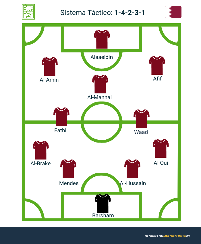 Posible 11 de Catar en el Mundial