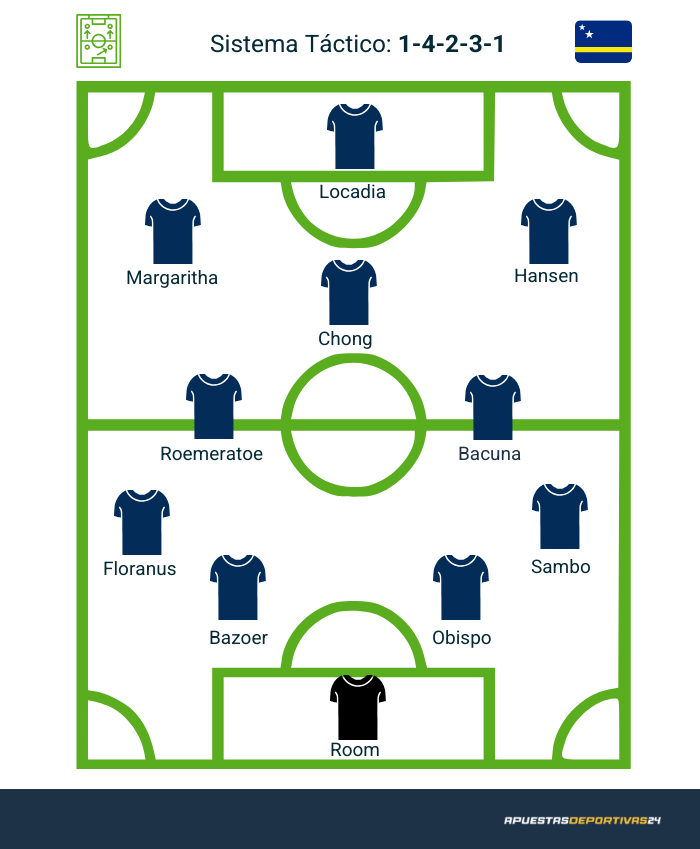 Posible alineación de Curazao en la Copa Mundo