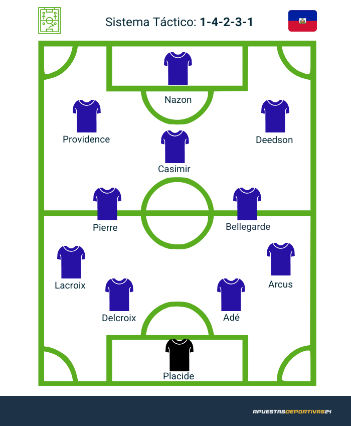 Posible alineación de Haití en la Copa Mundo