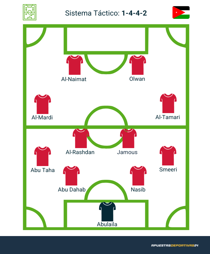posible alineación de Jordania en la Copa Mundo
